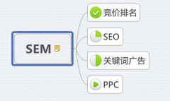 SEM和SEO的區(qū)別？